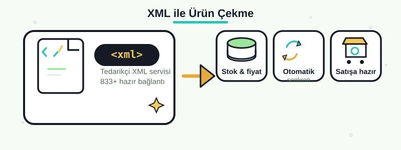 XML ile Ürün Çekme Rehberi: Tedarikçi XML'lerinde Bilmeniz Gerekenler
